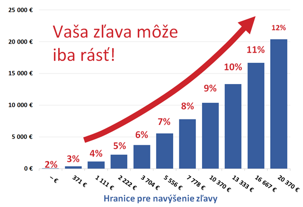 Graf vernostného programu